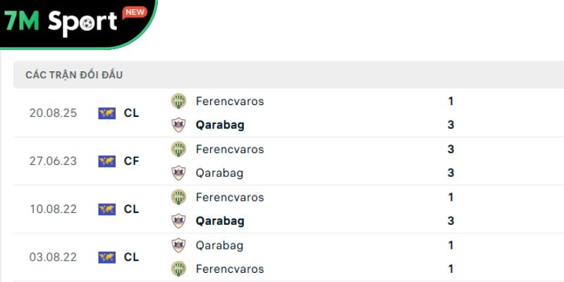 Các trận chạm trán gần nhất giữa Qarabag vs Ferencvaros