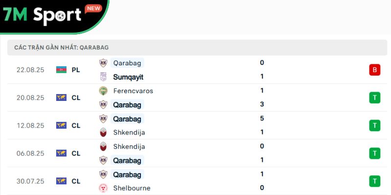 Phong độ của chủ nhà Qarabag